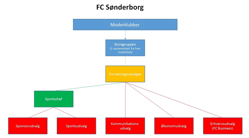 Organisationen bag FC Sønderborg